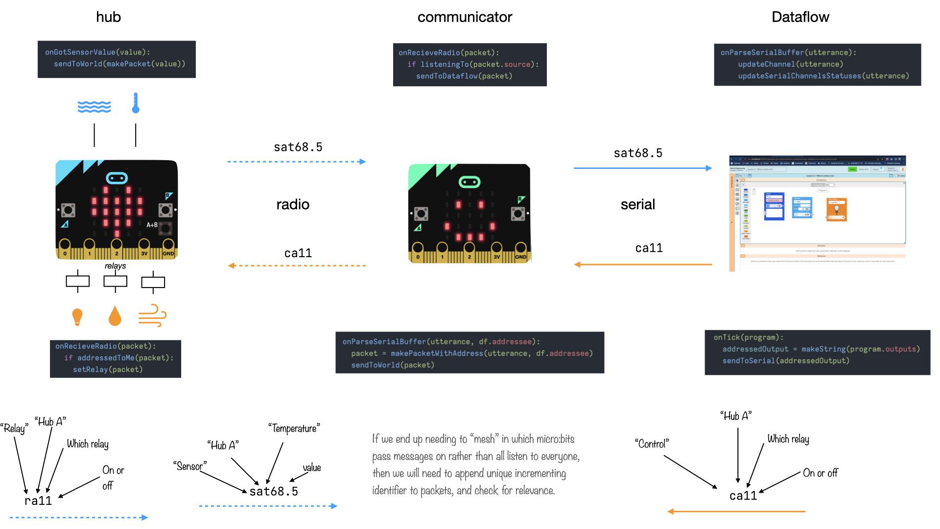 Networked Micro:bits